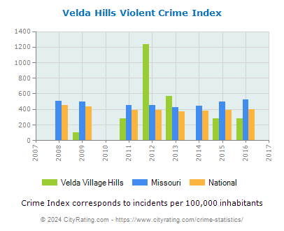 Velda Village Hills Violent Crime vs. State and National Per Capita