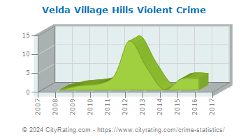 Velda Village Hills Violent Crime