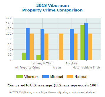 Viburnum Property Crime vs. State and National Comparison