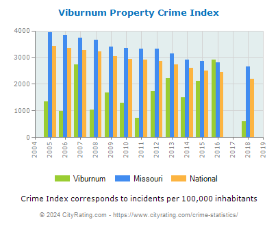 Viburnum Property Crime vs. State and National Per Capita