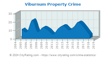 Viburnum Property Crime