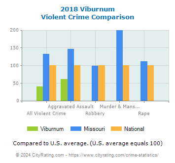 Viburnum Violent Crime vs. State and National Comparison