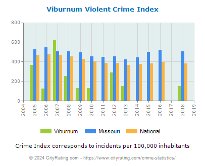 Viburnum Violent Crime vs. State and National Per Capita