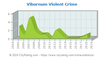 Viburnum Violent Crime