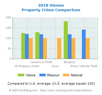 Vienna Property Crime vs. State and National Comparison