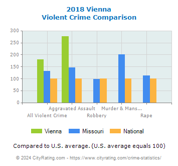 Vienna Violent Crime vs. State and National Comparison