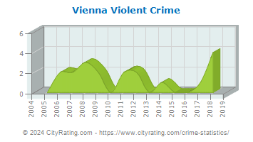 Vienna Violent Crime