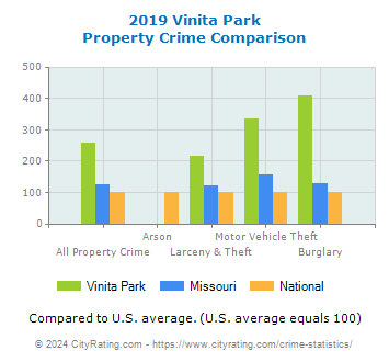 Vinita Park Property Crime vs. State and National Comparison