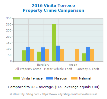Vinita Terrace Property Crime vs. State and National Comparison