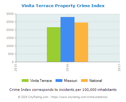 Vinita Terrace Property Crime vs. State and National Per Capita