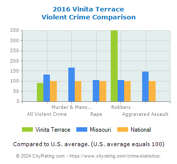 Vinita Terrace Violent Crime vs. State and National Comparison