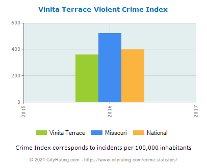 Vinita Terrace Violent Crime vs. State and National Per Capita
