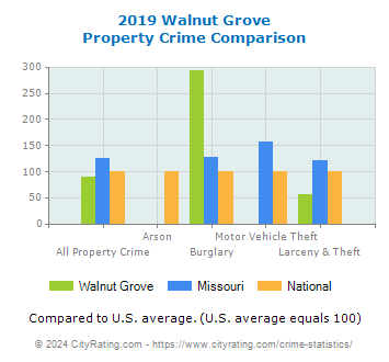 Walnut Grove Property Crime vs. State and National Comparison
