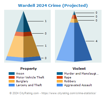 Wardell Crime 2024