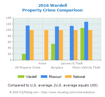 Wardell Property Crime vs. State and National Comparison