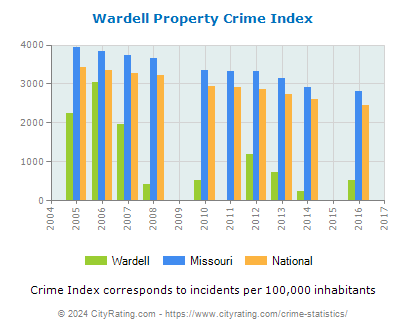 Wardell Property Crime vs. State and National Per Capita