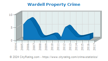 Wardell Property Crime