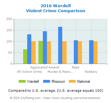 Wardell Violent Crime vs. State and National Comparison