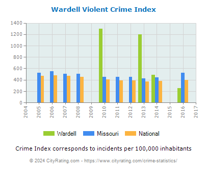 Wardell Violent Crime vs. State and National Per Capita