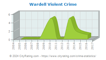 Wardell Violent Crime