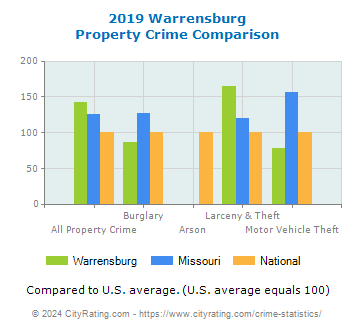 Warrensburg Property Crime vs. State and National Comparison