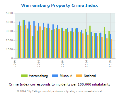 Warrensburg Property Crime vs. State and National Per Capita
