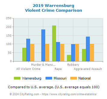 Warrensburg Violent Crime vs. State and National Comparison