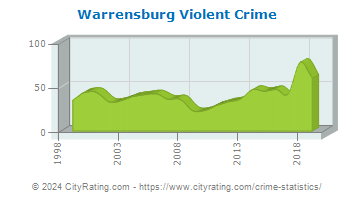 Warrensburg Violent Crime