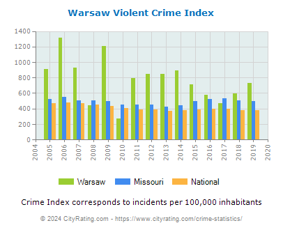 Warsaw Violent Crime vs. State and National Per Capita