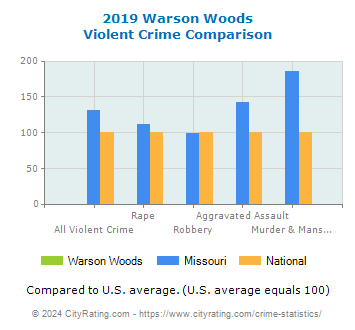 Warson Woods Violent Crime vs. State and National Comparison