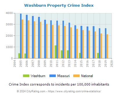 Washburn Property Crime vs. State and National Per Capita