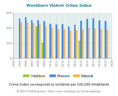 Washburn Violent Crime vs. State and National Per Capita