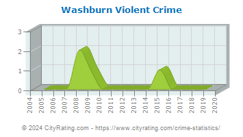 Washburn Violent Crime