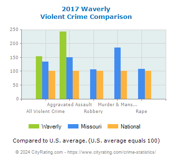 Waverly Violent Crime vs. State and National Comparison