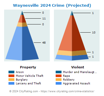 Waynesville Crime 2024