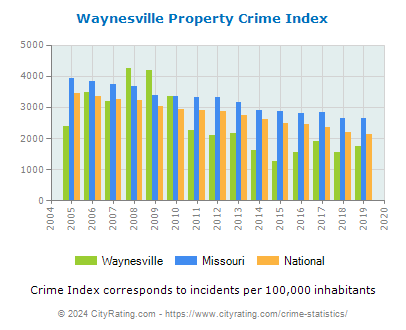 Waynesville Property Crime vs. State and National Per Capita