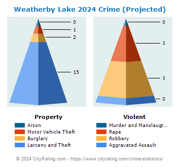 Weatherby Lake Crime 2024