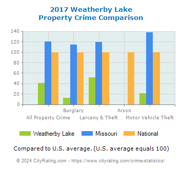 Weatherby Lake Property Crime vs. State and National Comparison
