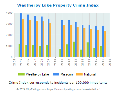 Weatherby Lake Property Crime vs. State and National Per Capita