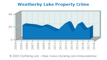Weatherby Lake Property Crime