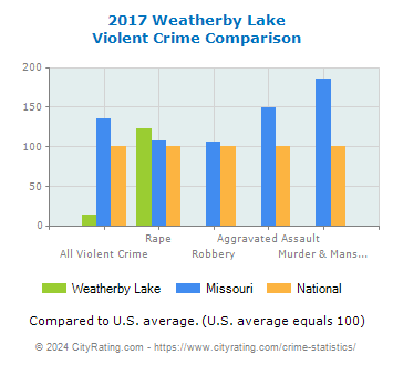 Weatherby Lake Violent Crime vs. State and National Comparison