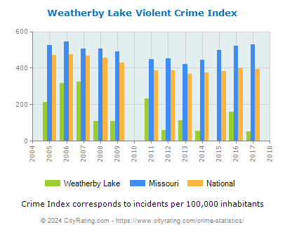 Weatherby Lake Violent Crime vs. State and National Per Capita