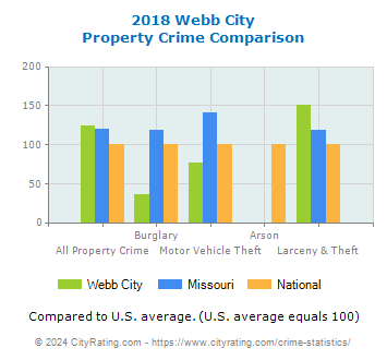Webb City Property Crime vs. State and National Comparison