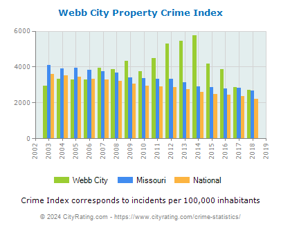 Webb City Property Crime vs. State and National Per Capita