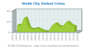 Webb City Violent Crime