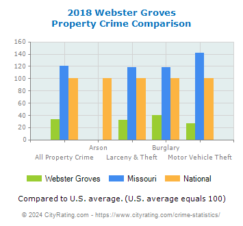 Webster Groves Property Crime vs. State and National Comparison