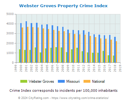 Webster Groves Property Crime vs. State and National Per Capita
