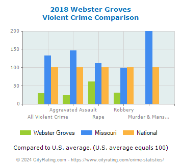 Webster Groves Violent Crime vs. State and National Comparison