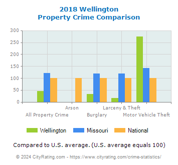 Wellington Property Crime vs. State and National Comparison