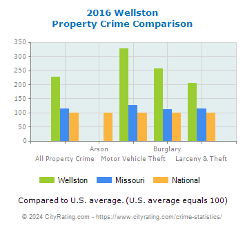 Wellston Property Crime vs. State and National Comparison